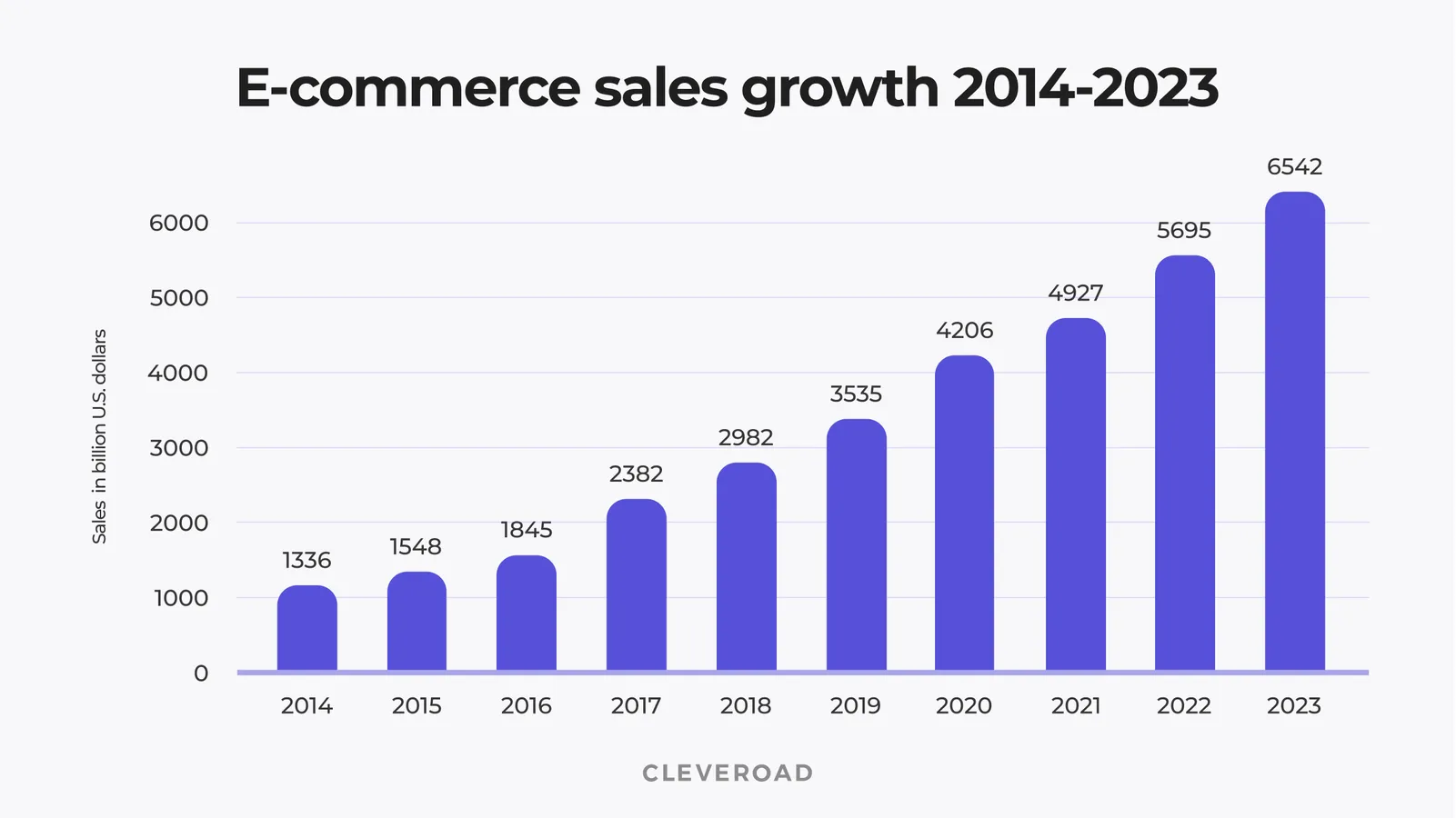 E-commerce market sales
