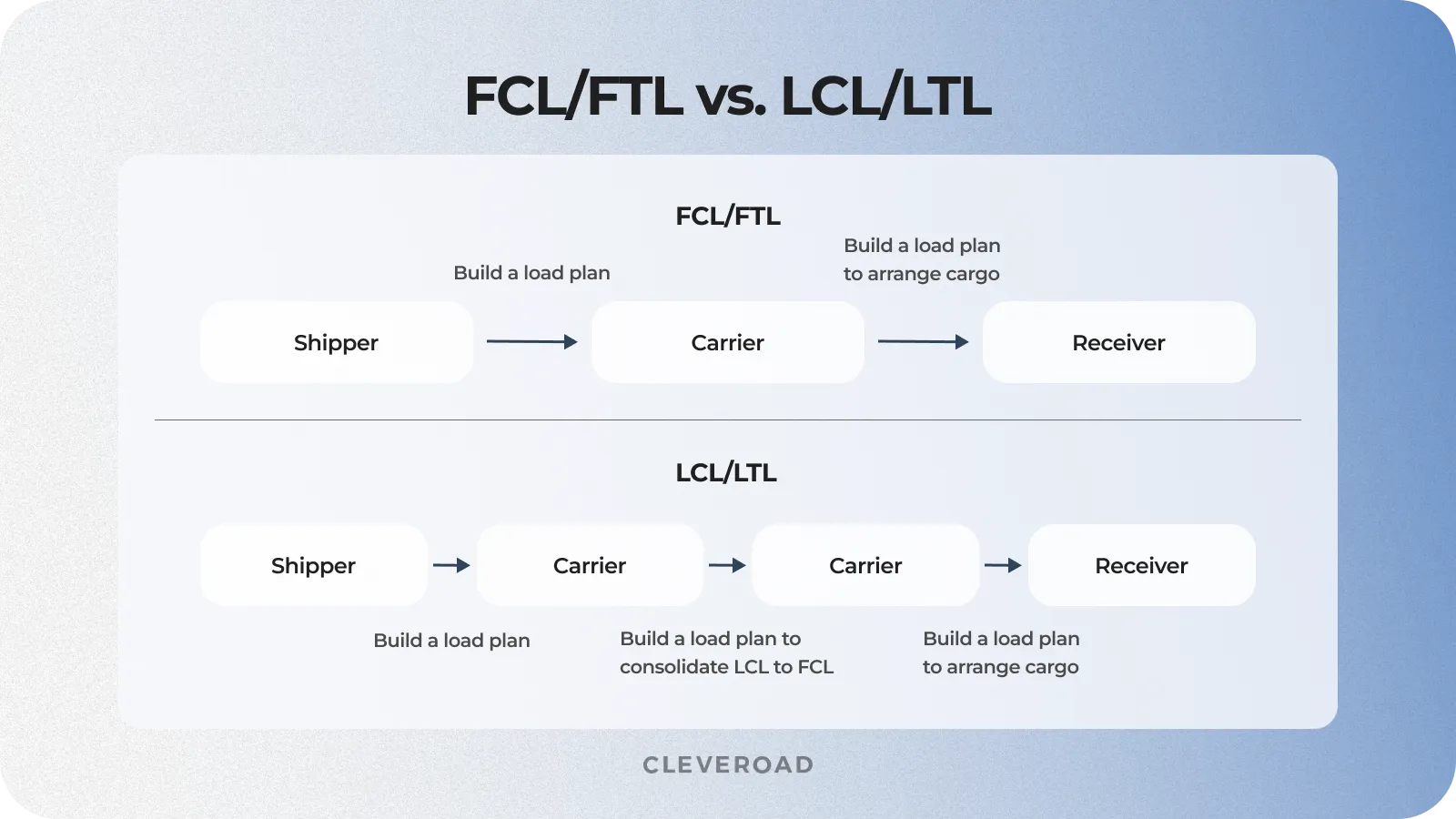FCL and FTL shipping versus LCL and LTL shipping