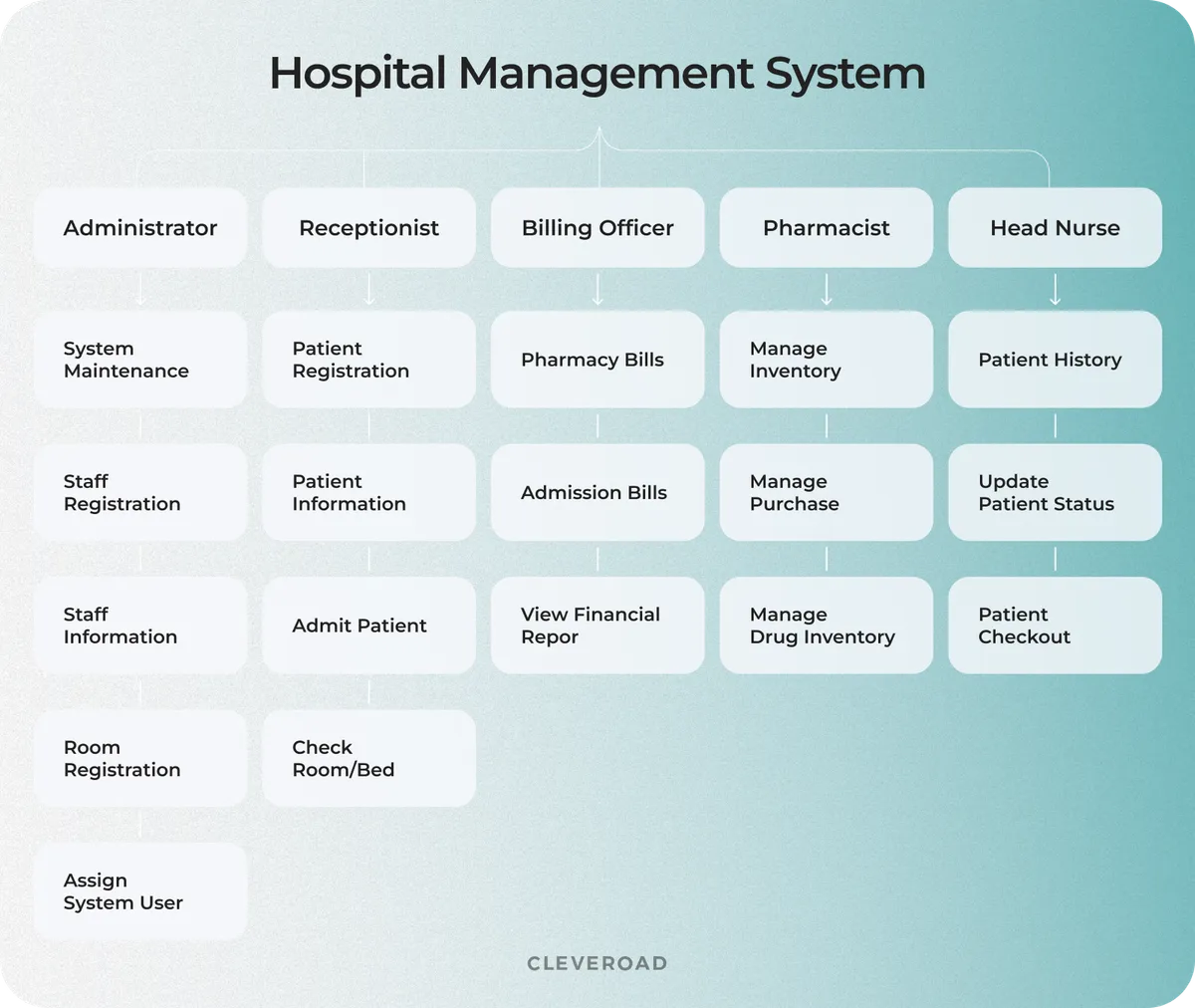 Hospital management system functional structure