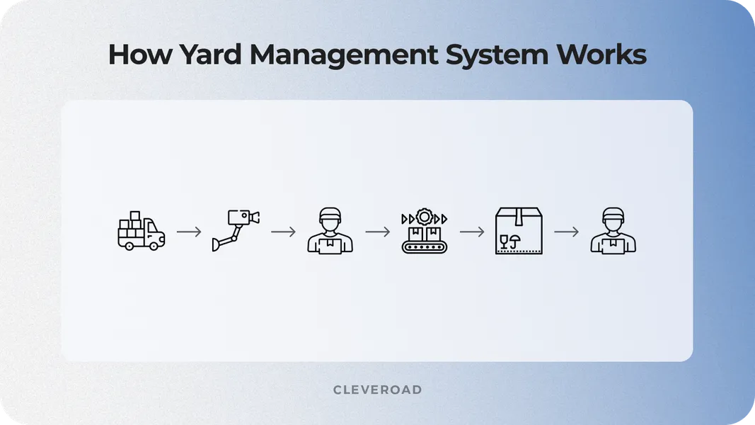 The YMS working scheme