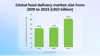 Global food delivery market size
