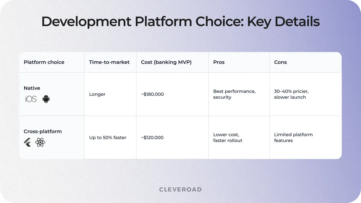 Fintech app development price: platform choice details