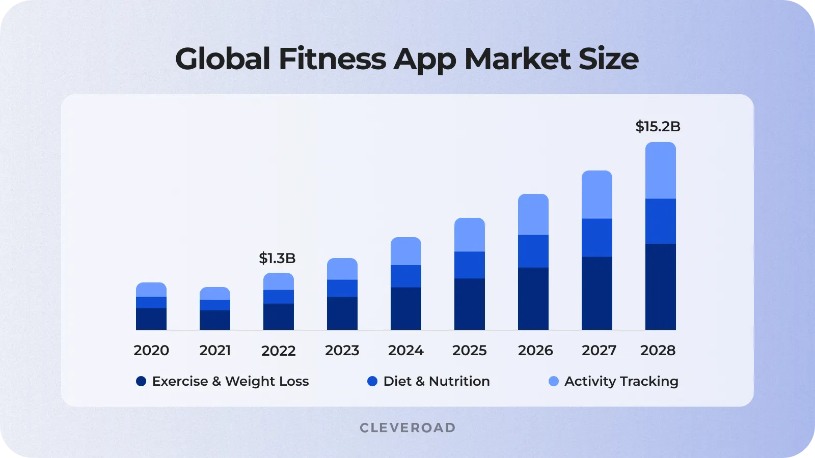 Fitness app market value prediction. Source: GrandViewResearch