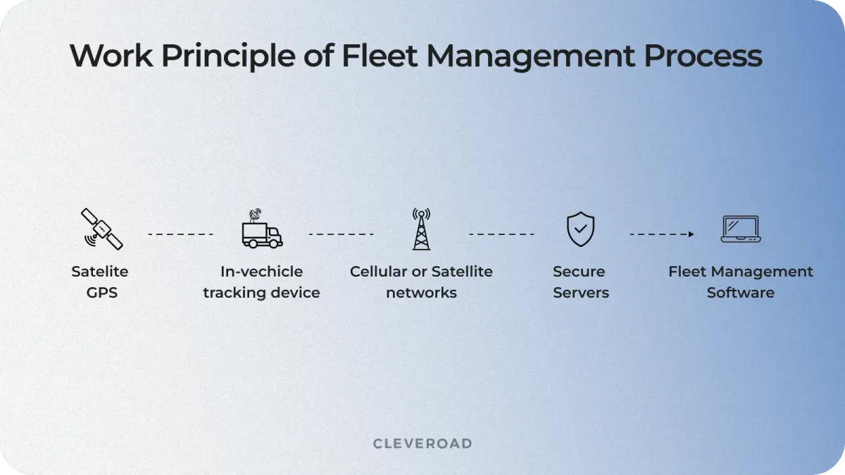 fleet management system development