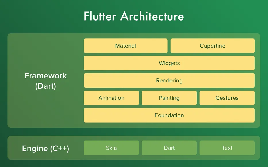 Why Use Flutter for Building Cross-Platform Apps?