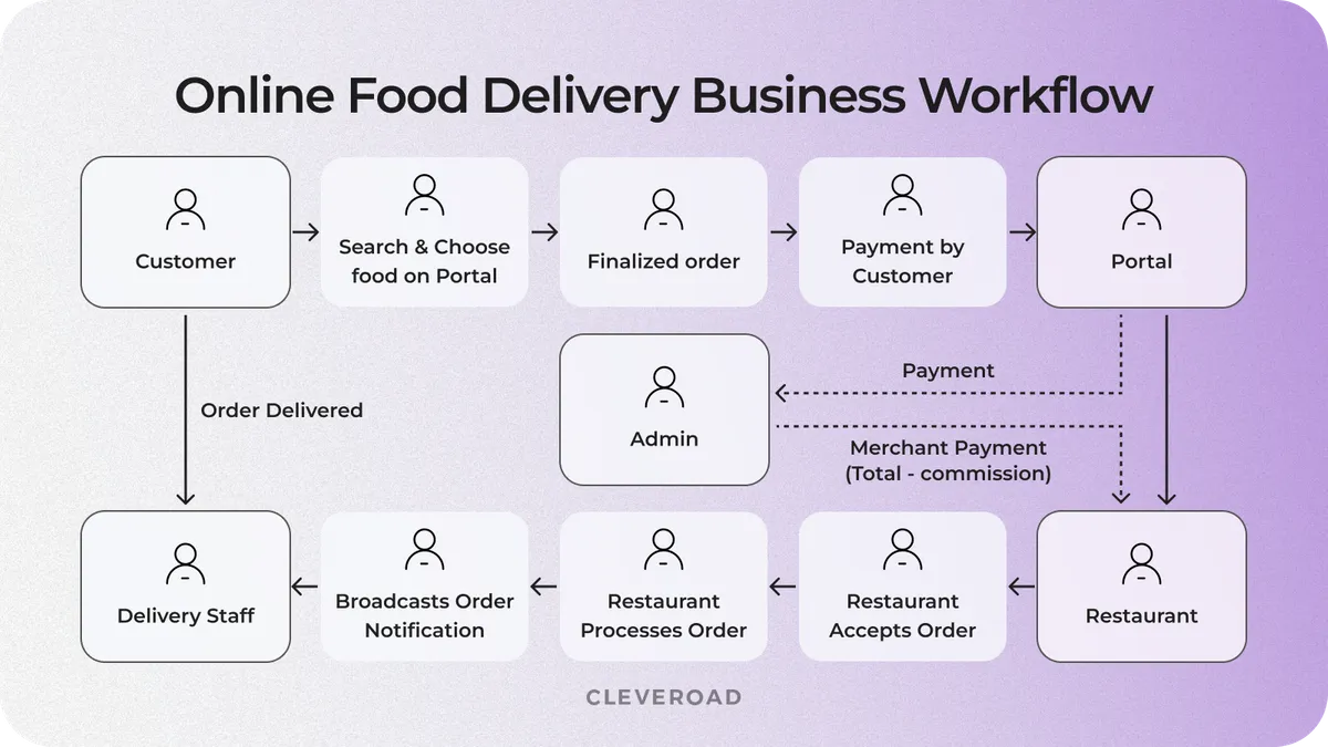 Food delivery app workflow