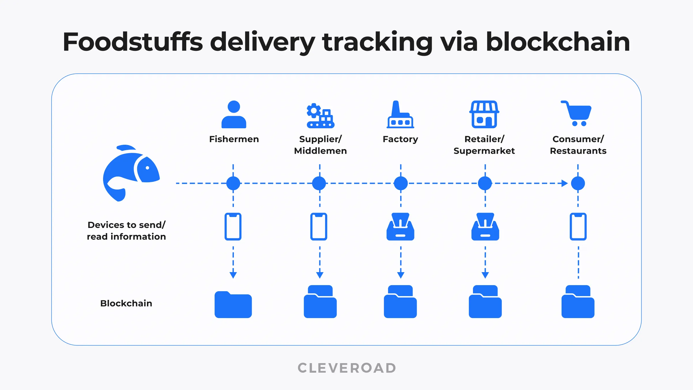 Food delivery tracking via blockchain