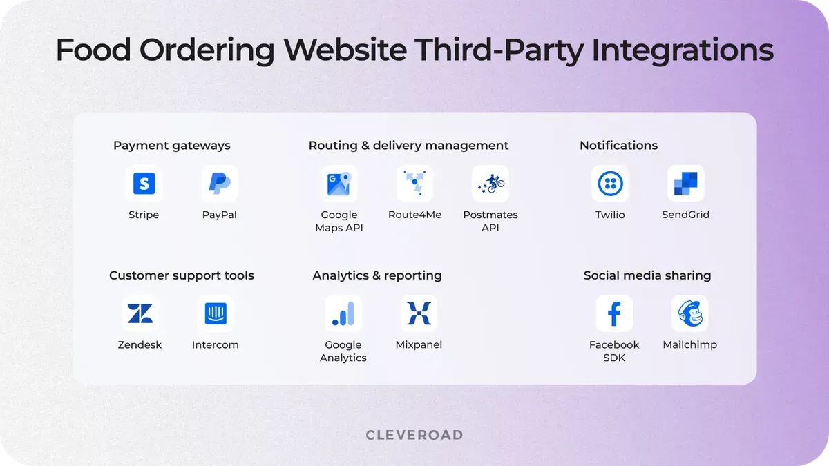 Food ordering website integrations