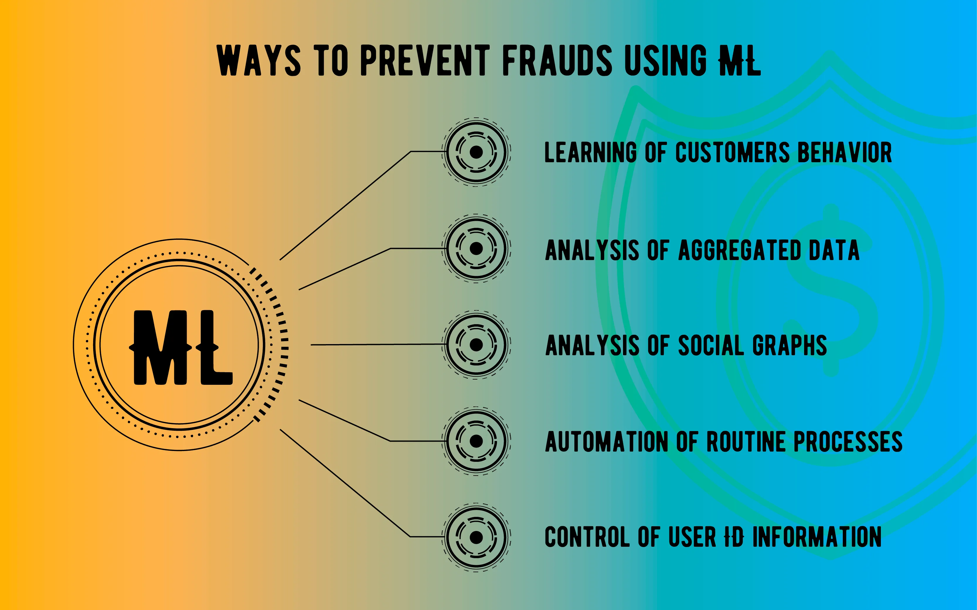 fraud detection machine learning algorithms