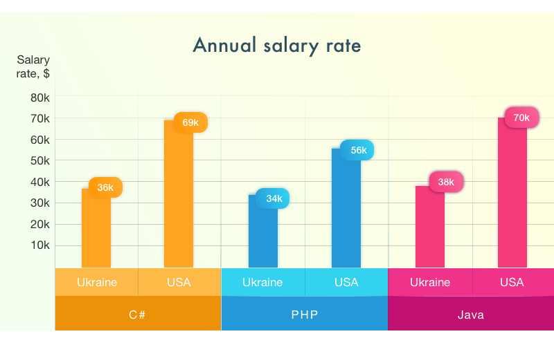 Salary перевод. Зарплата Full Stack Разработчик. Full Stack web developer salary. Full-Stack developer salary USA. Приём salary.