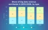 big data startup companies - revenue