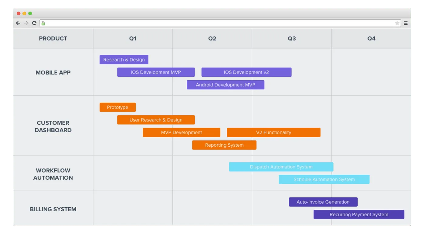 Gantt chart roadmap