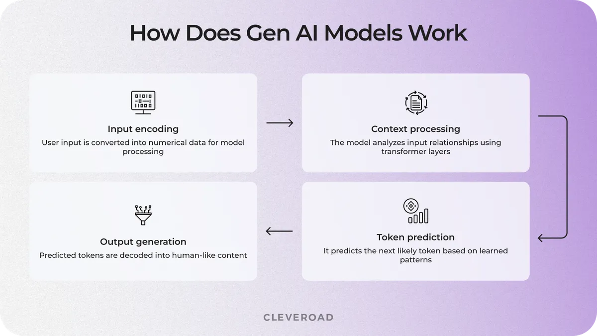 Gen AI models work principle