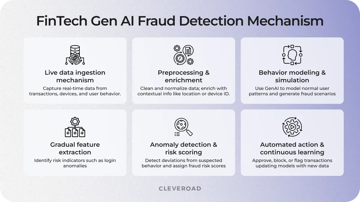 Generative AI fraud detection in FinTech