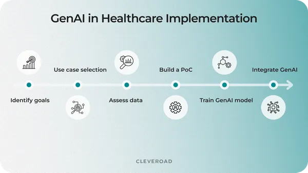 Generative AI in Healthcare: Top-6 Use Cases You Should Know