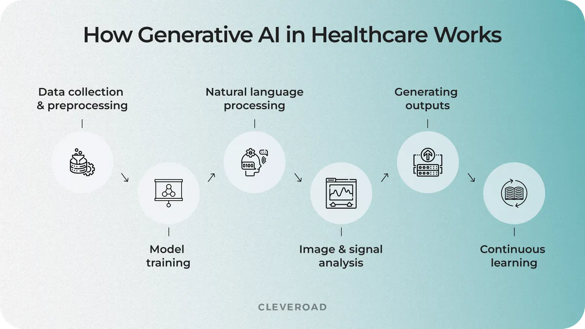 generative ai in healthcare