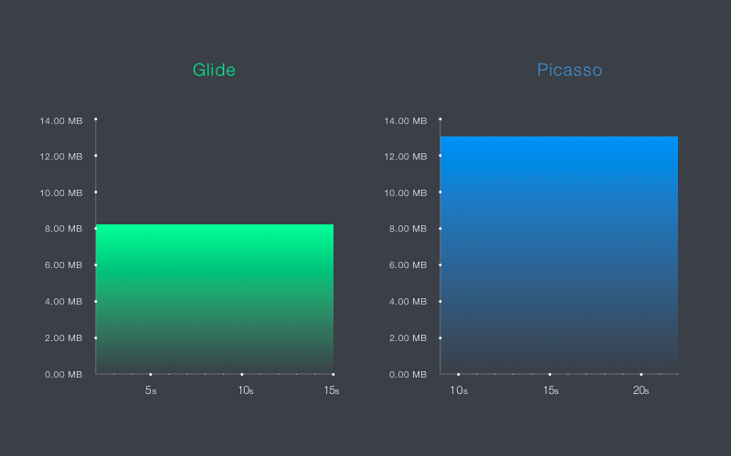 GitHub open source libraries: Picasso vs Glide