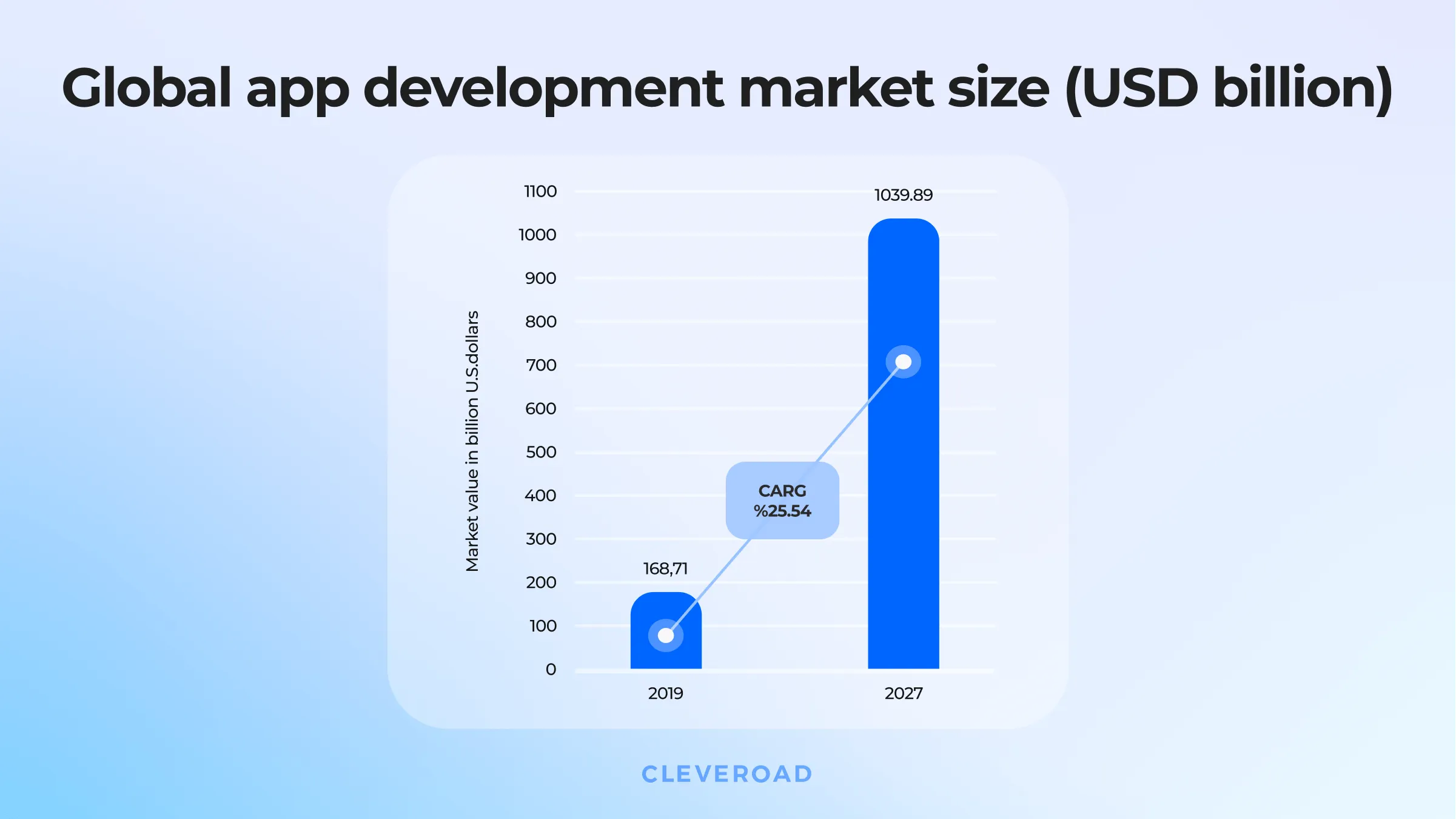 Global app development market size predictions