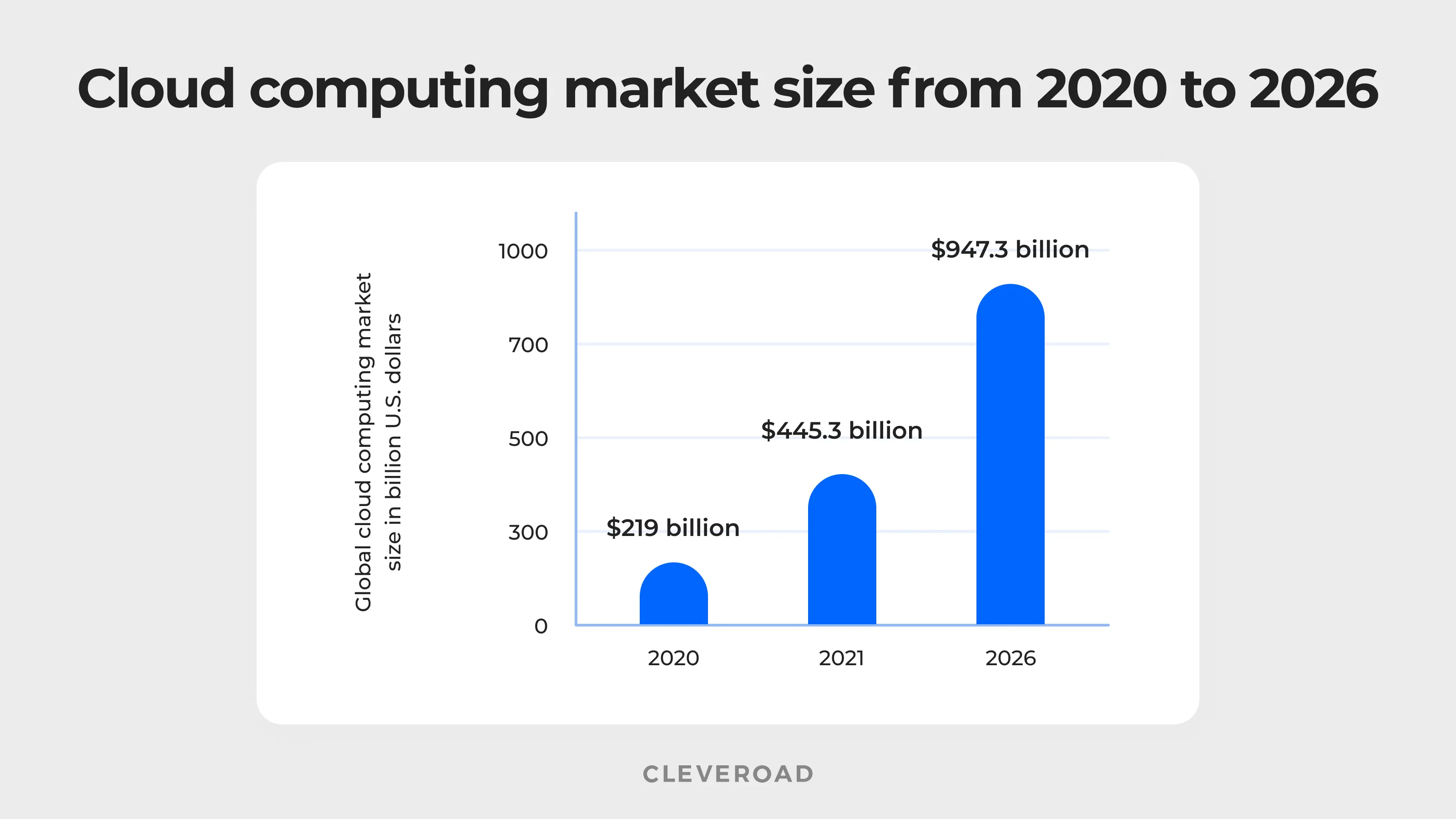 Global cloud computing market growth