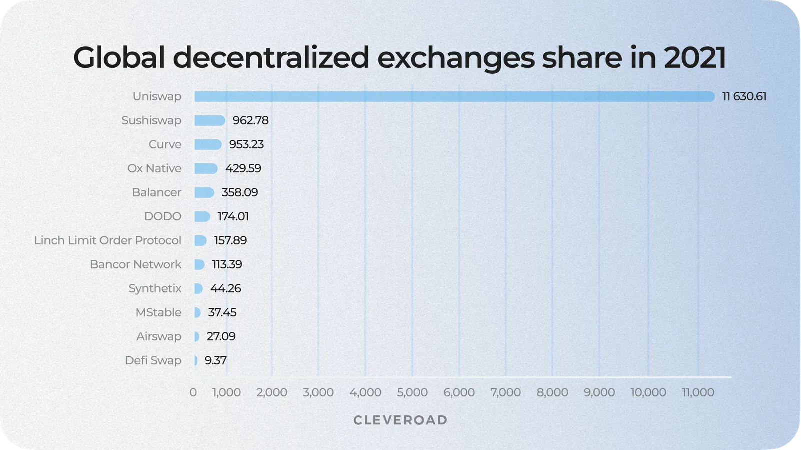 Global decentralized exchanges share in 2021