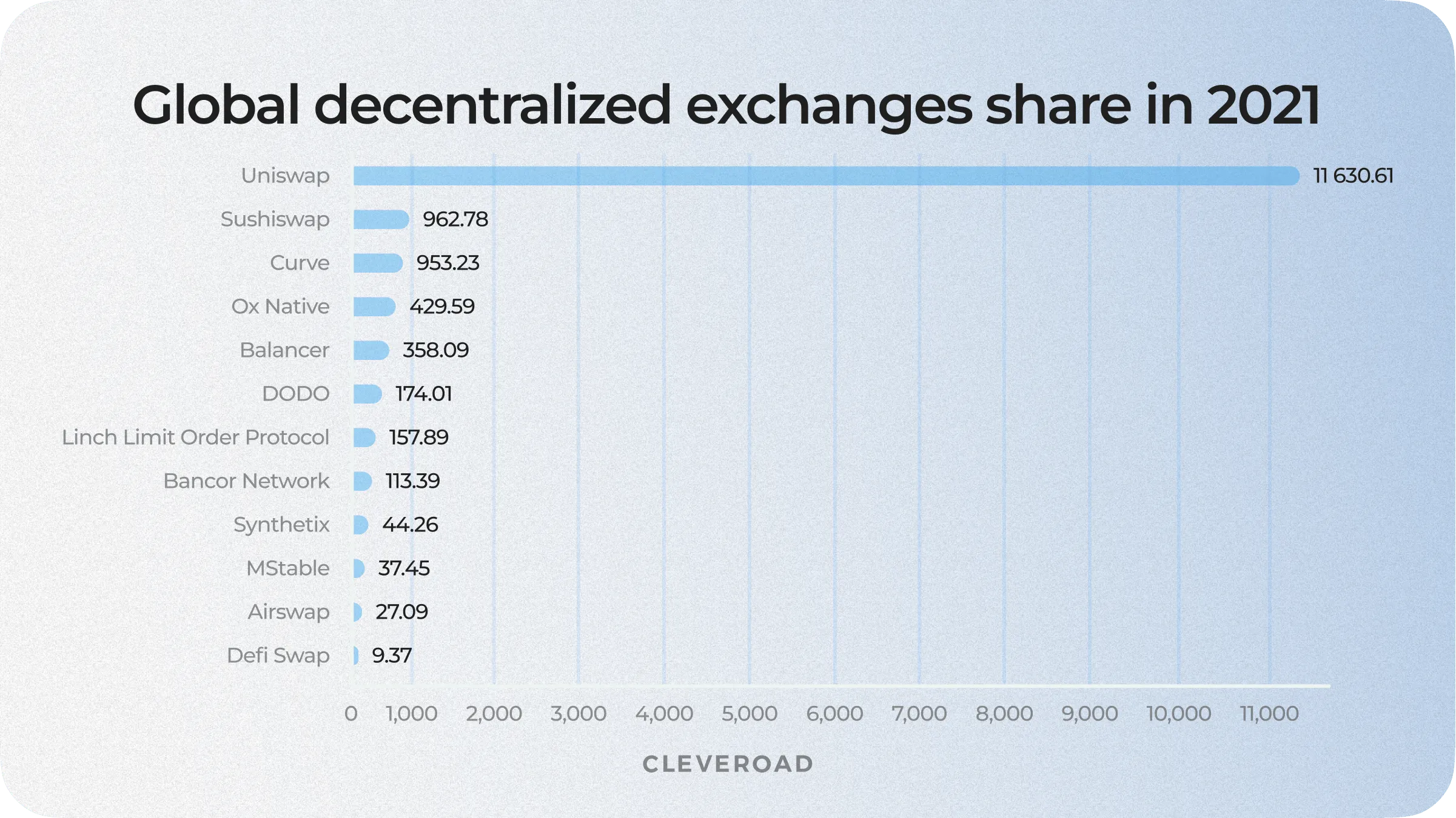 Global decentralized exchanges share in 2021