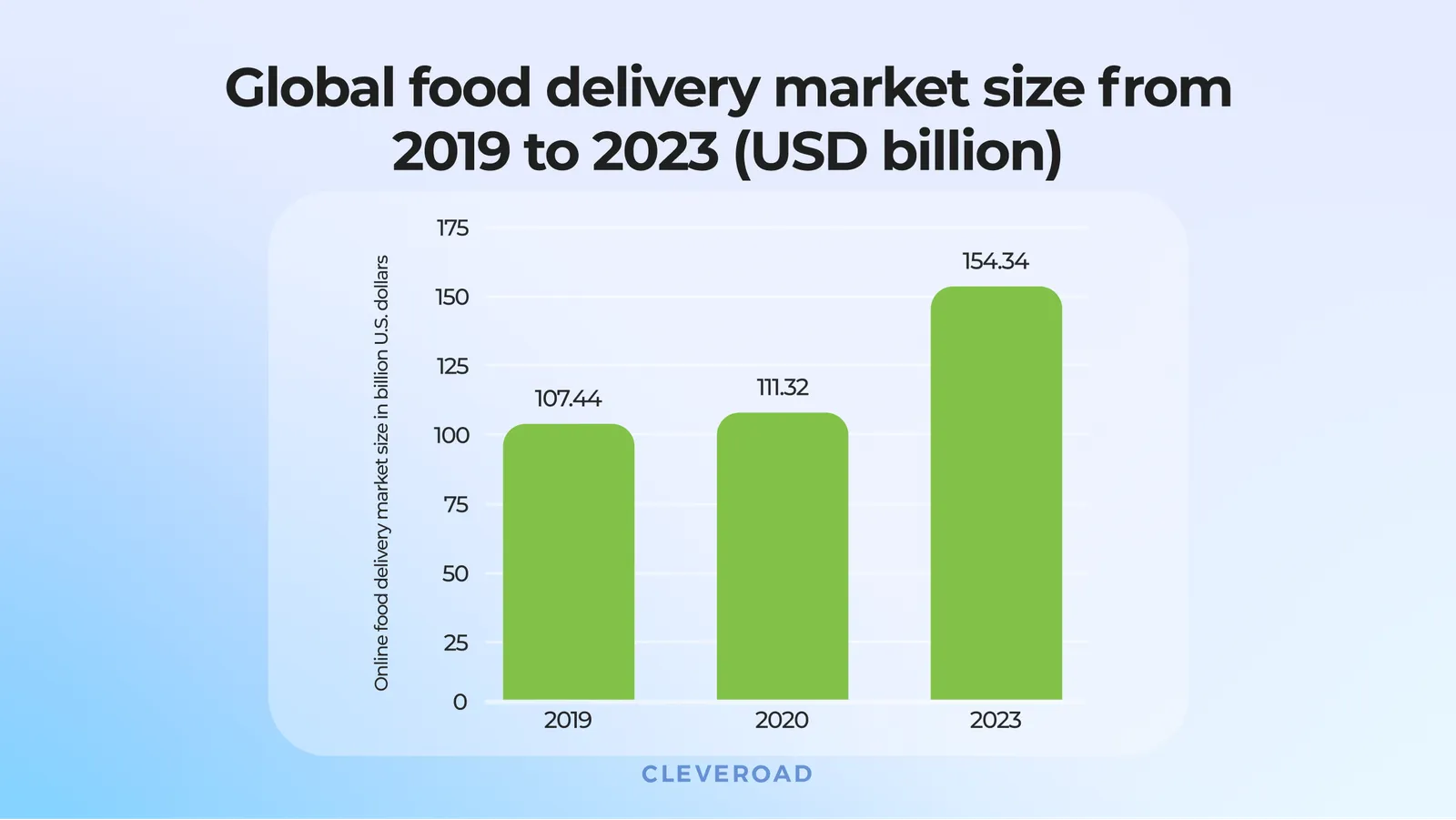 Global food delivery market size