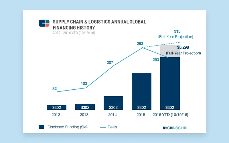 global logistics trends