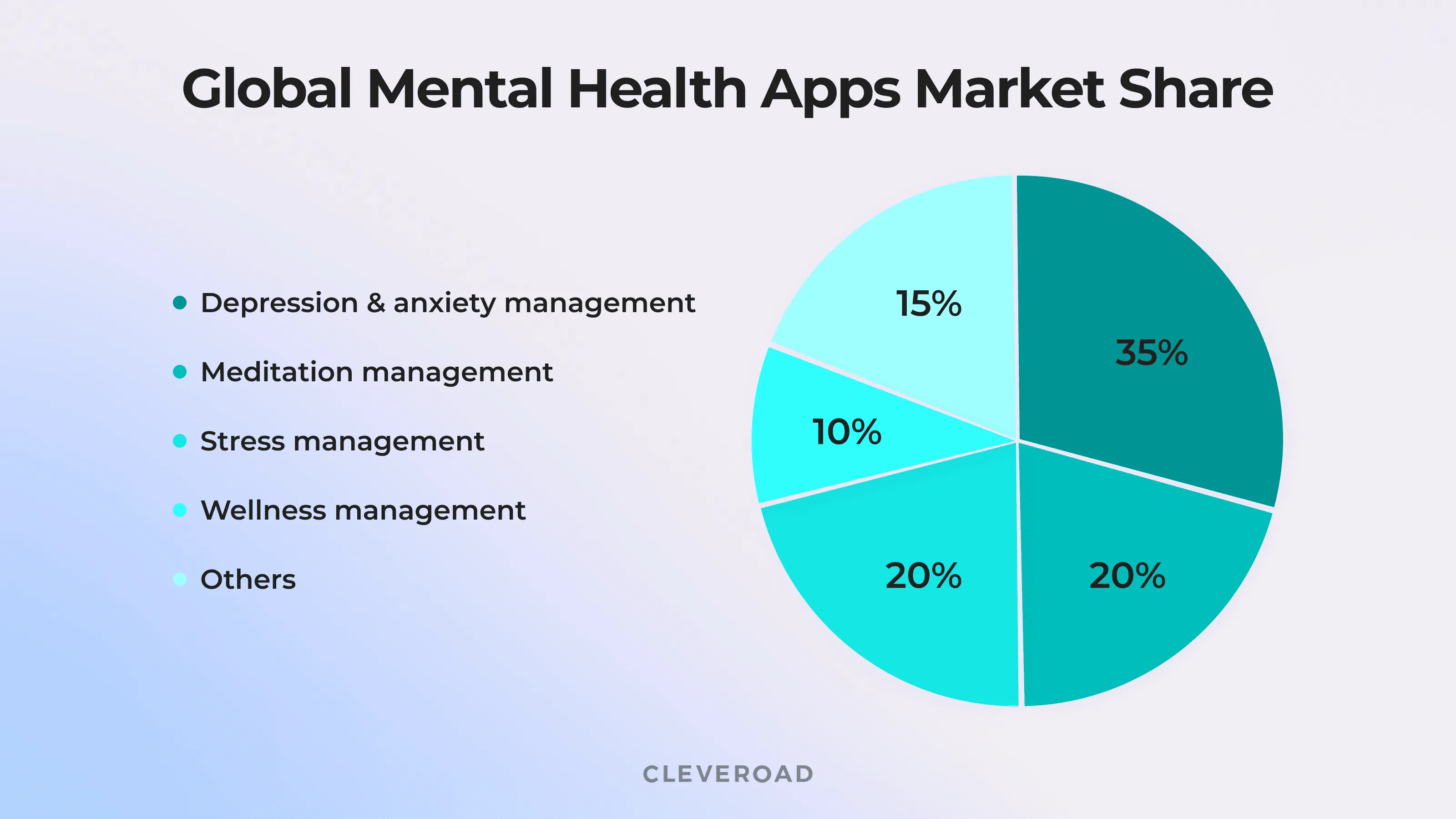 Global mantal health market