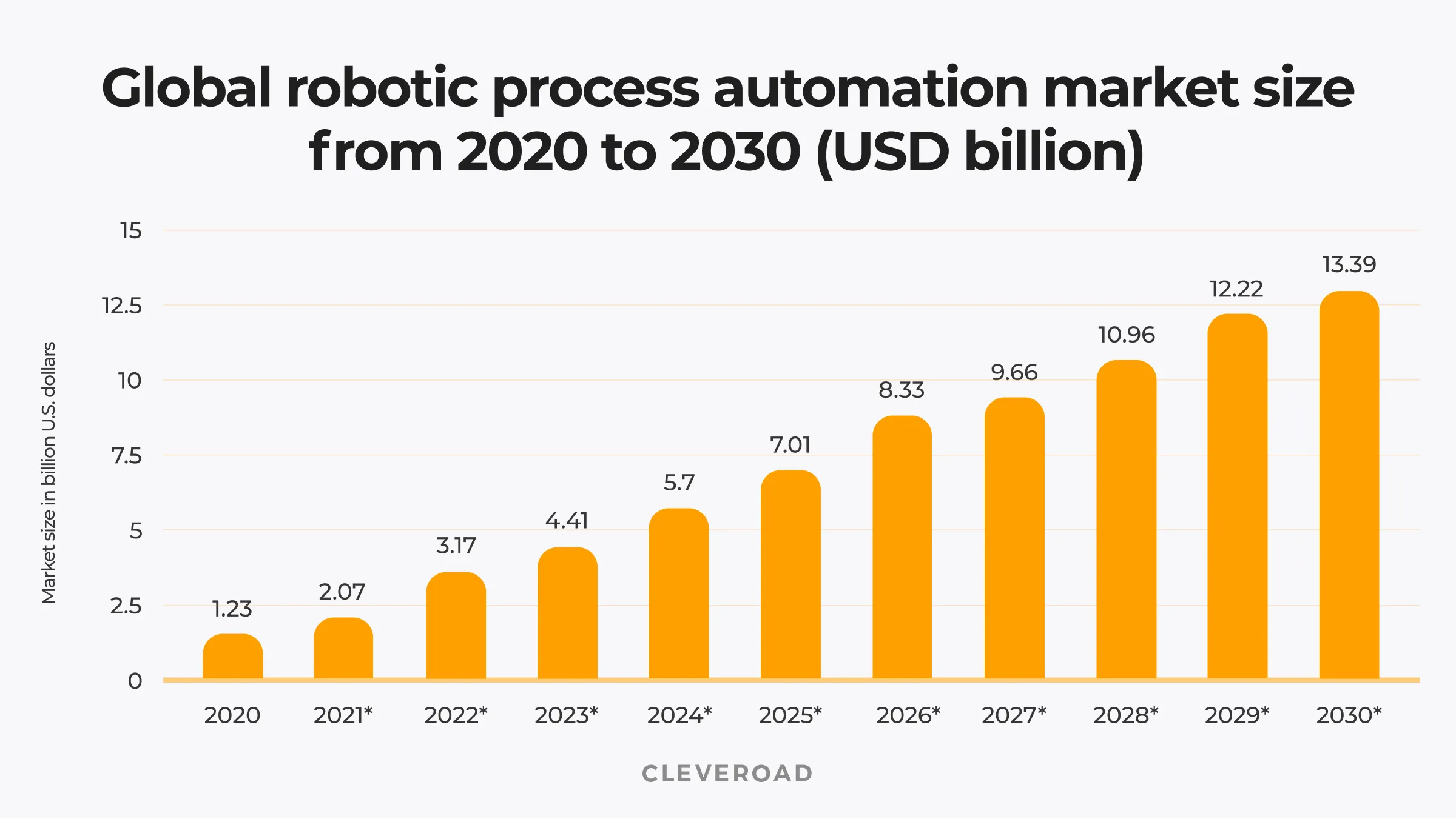 Global RPA market size