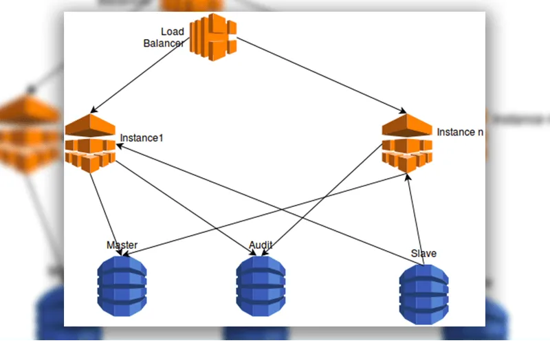 google compute structure