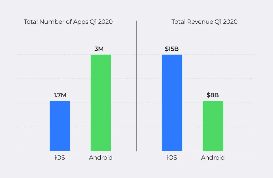 Google Play and App Store statistic Q1 2020