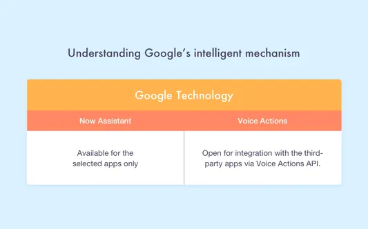 Google's intelligent mechanism