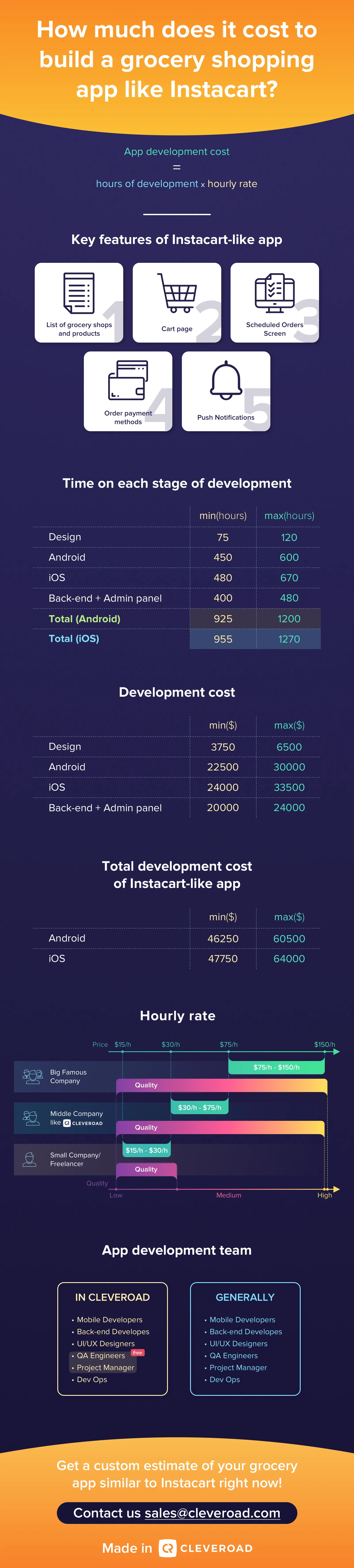 Grocery app development cost