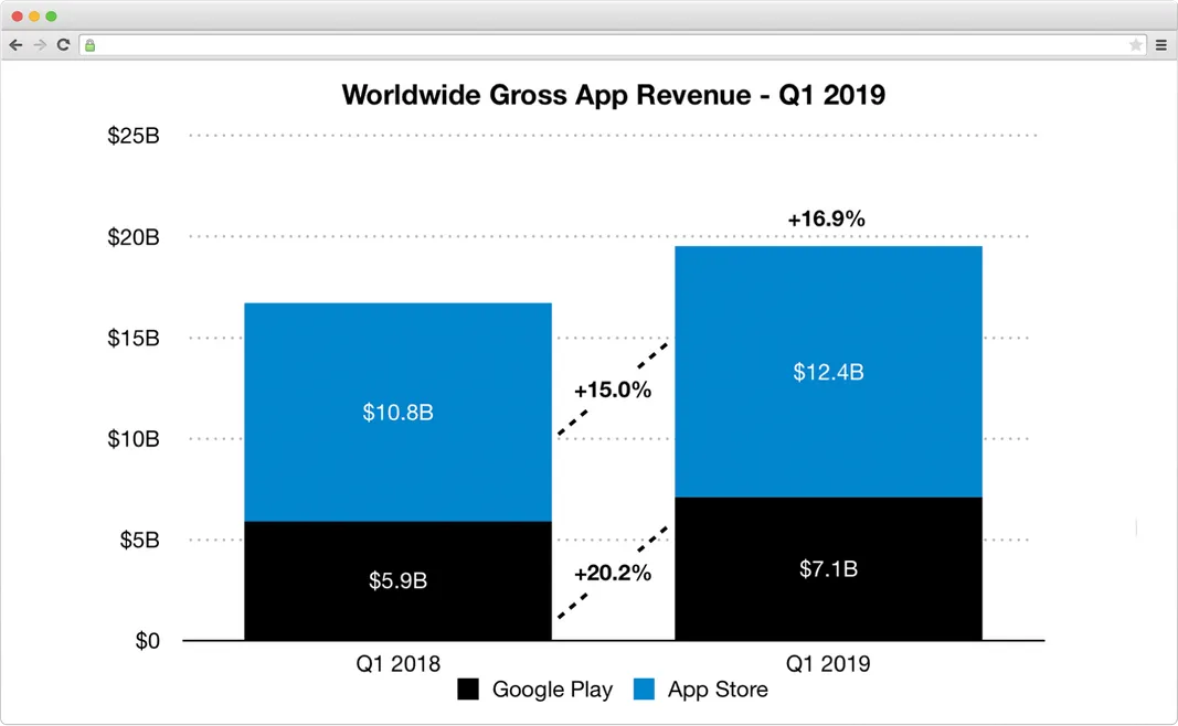 Gross app revenue worldwide on a graph