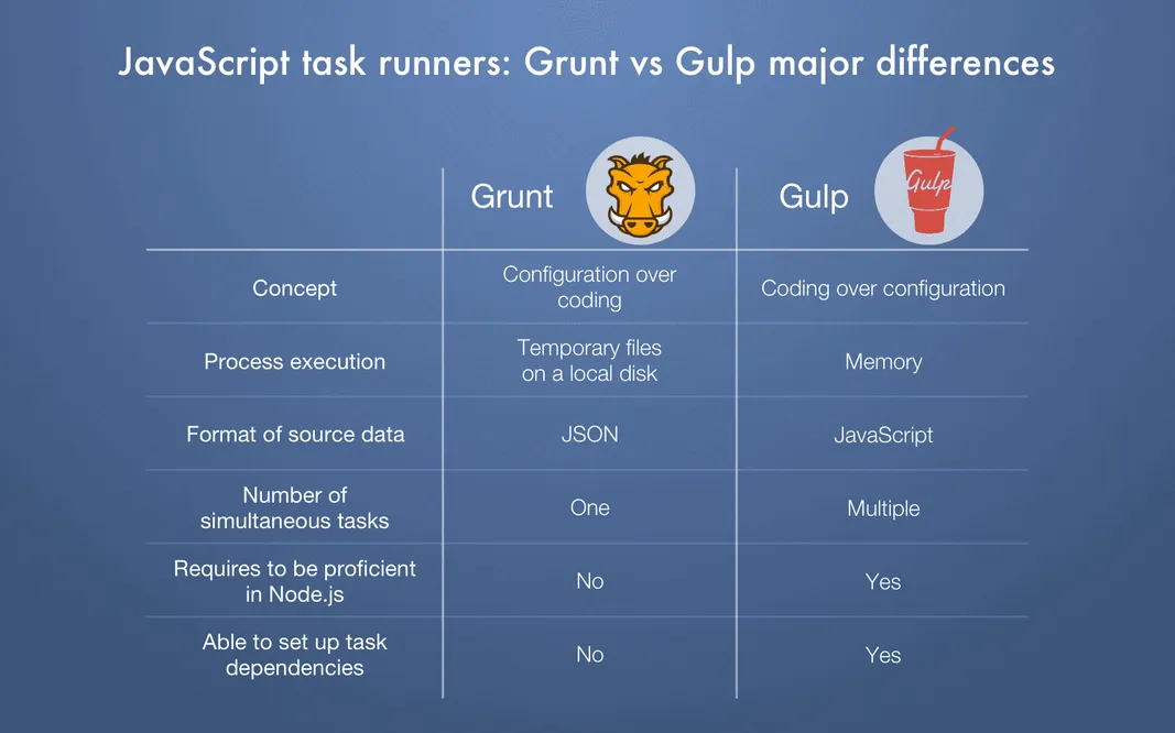 Grunt, Gulp: task runners comparison