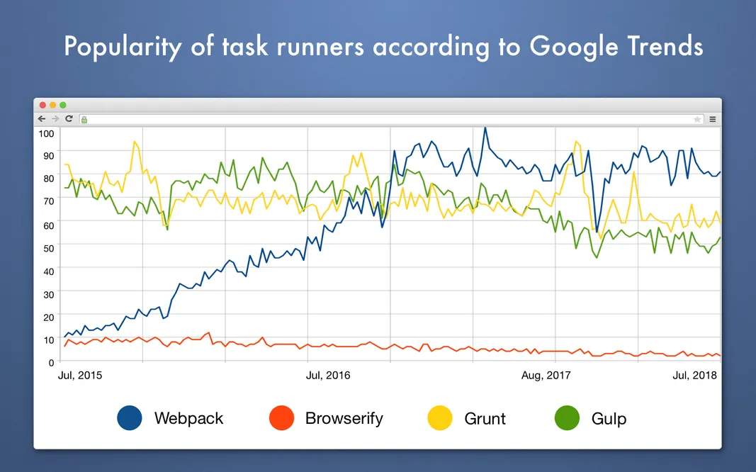 Grunt vs Webpack vs Gulp vs Browserify compared