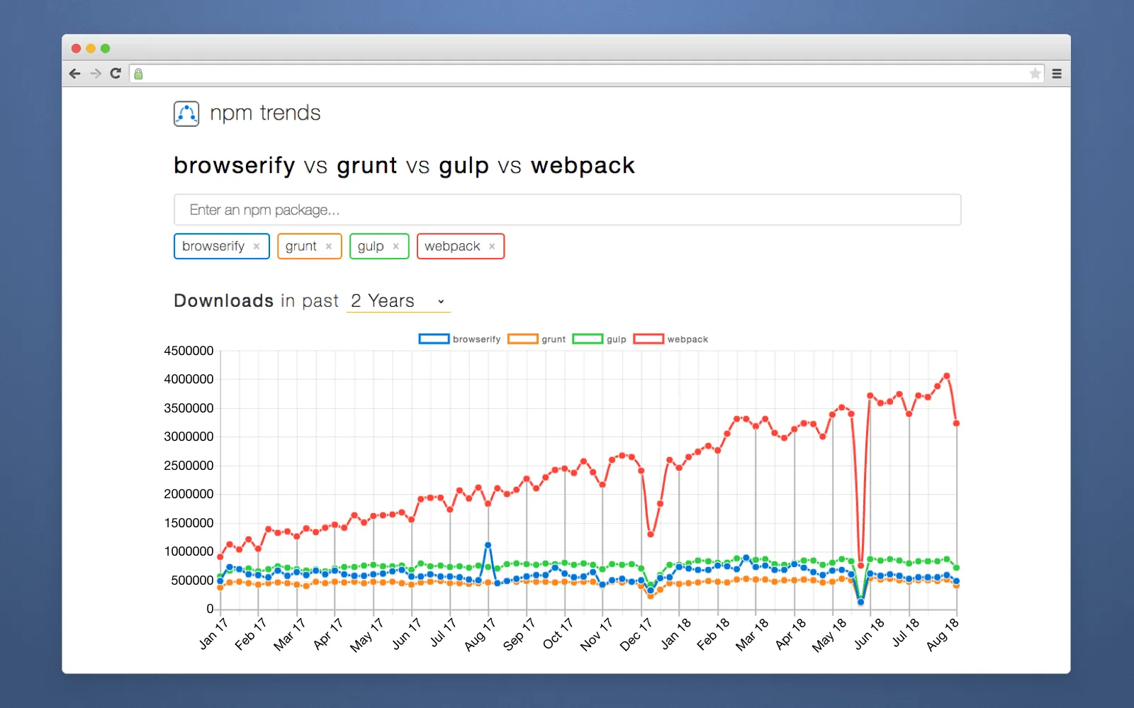 Gulp, Webpack, Grunt, Browserify compared by the total number of downloads