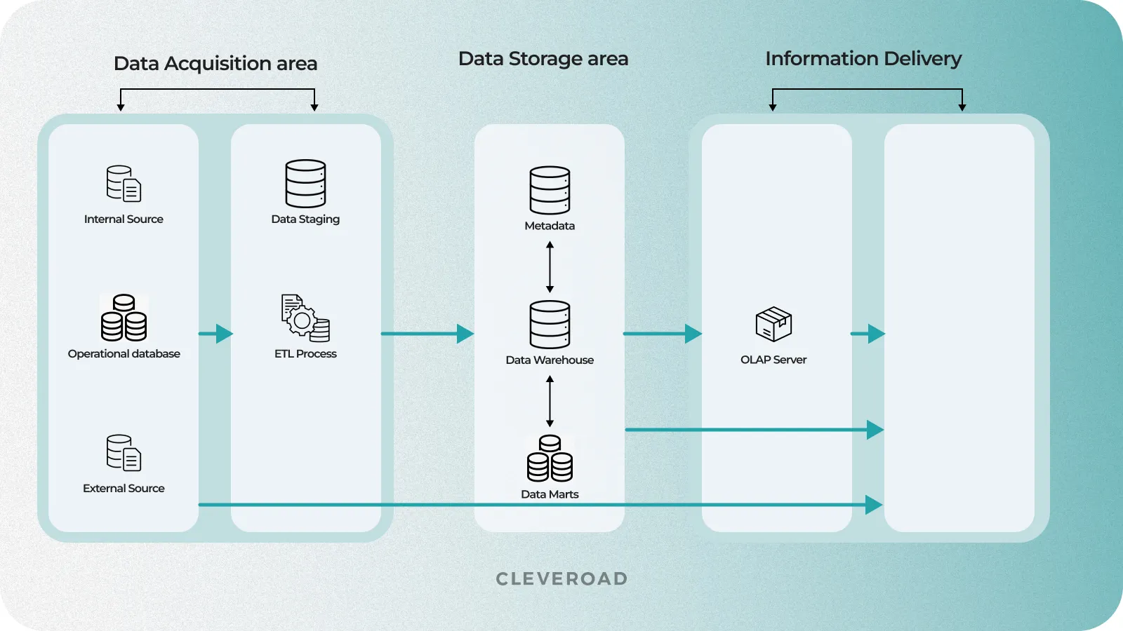 Health data warehouse architecture