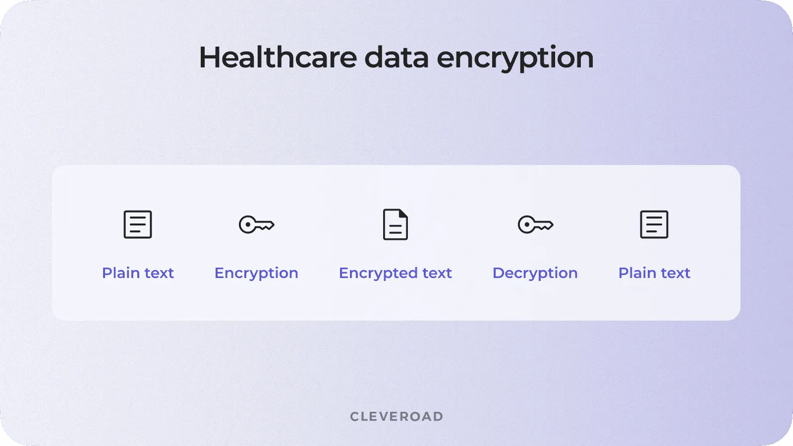 Healthcare data encryption flow