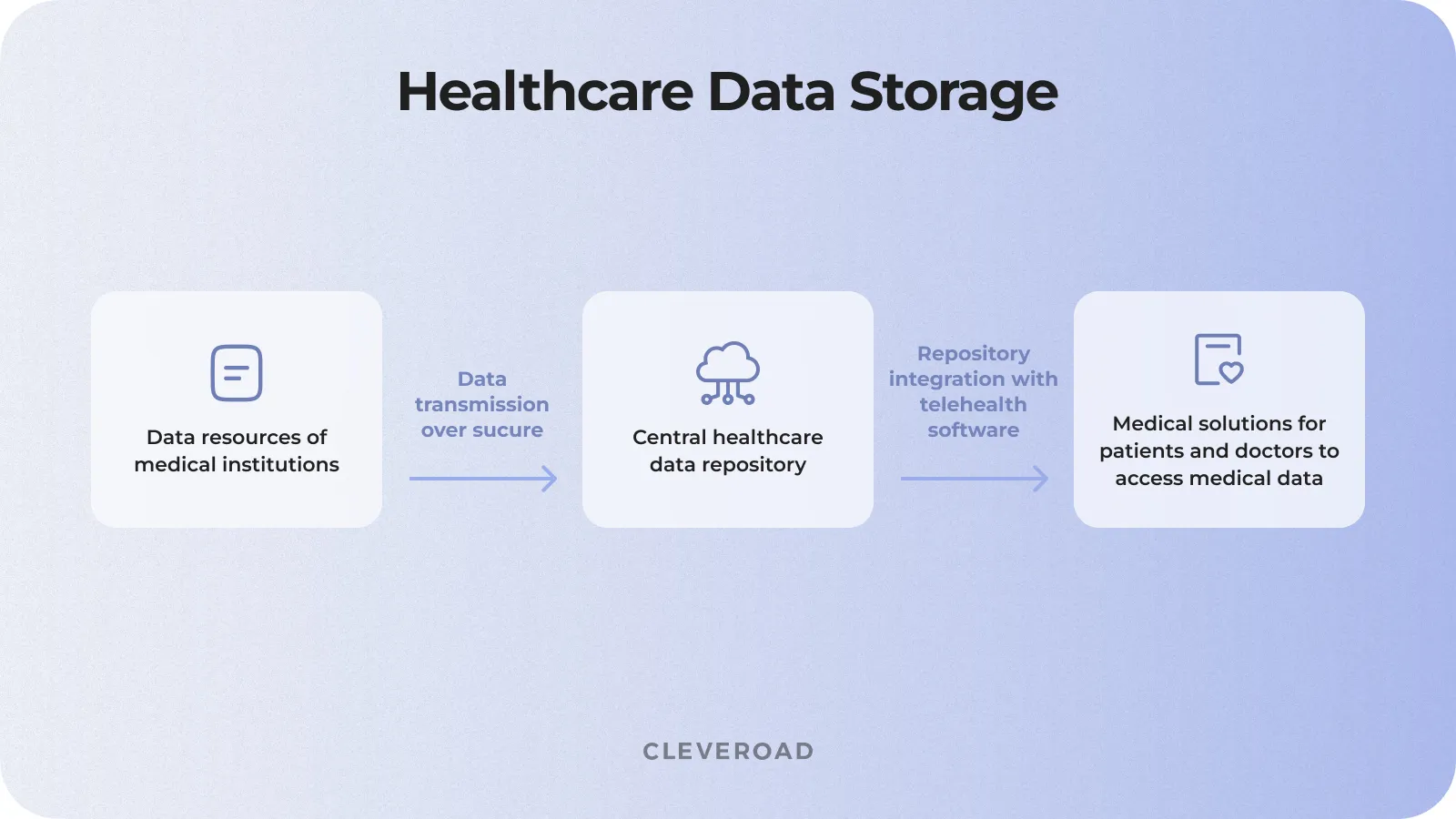 Healthcare data storage operation