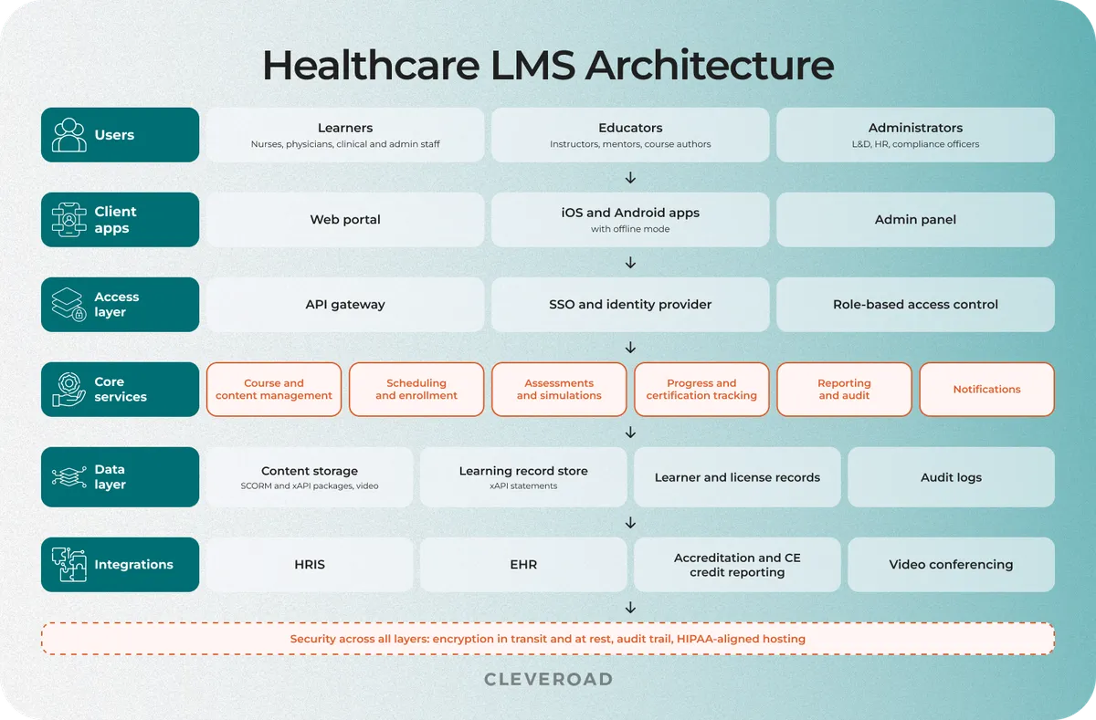 Healthcare LMS architecture