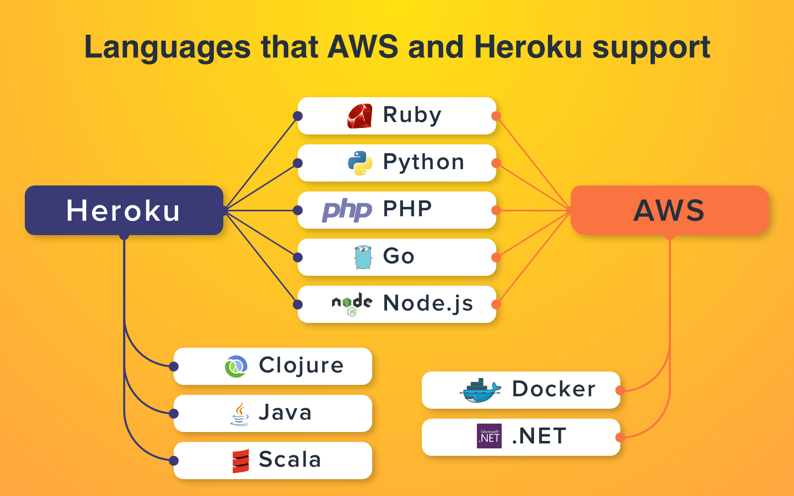 Advantages of cloud technology: Languages AWS and Heroku support