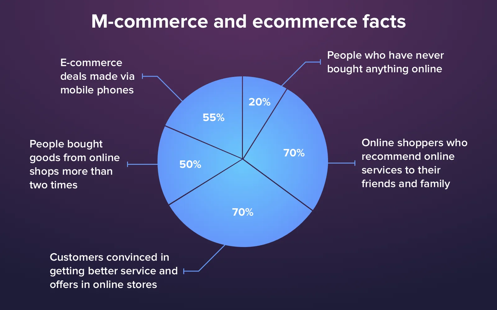 high tech retail statistics