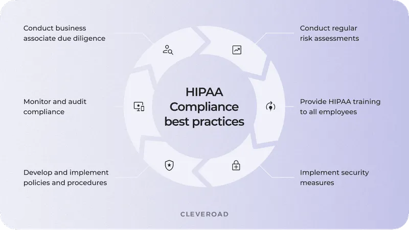 HIPAA compliance best practices