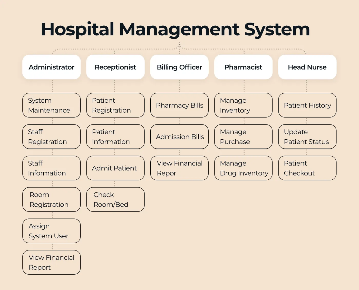 Custom Medical Software Development and Why Should You Go for It