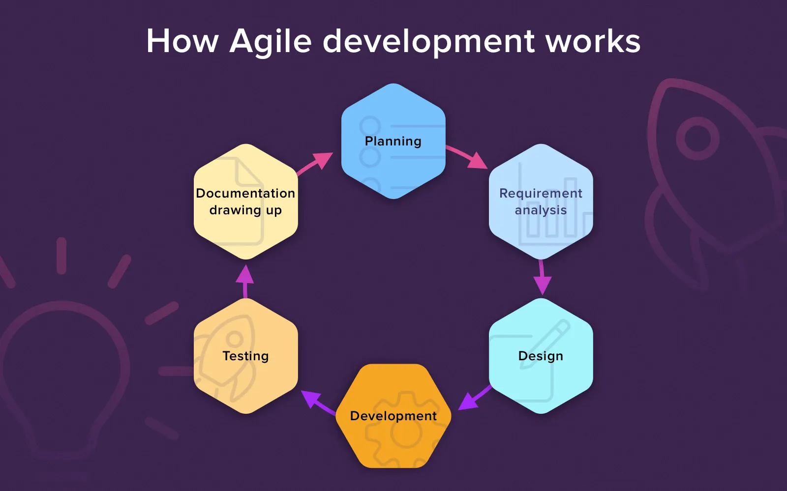 how agile methodology works