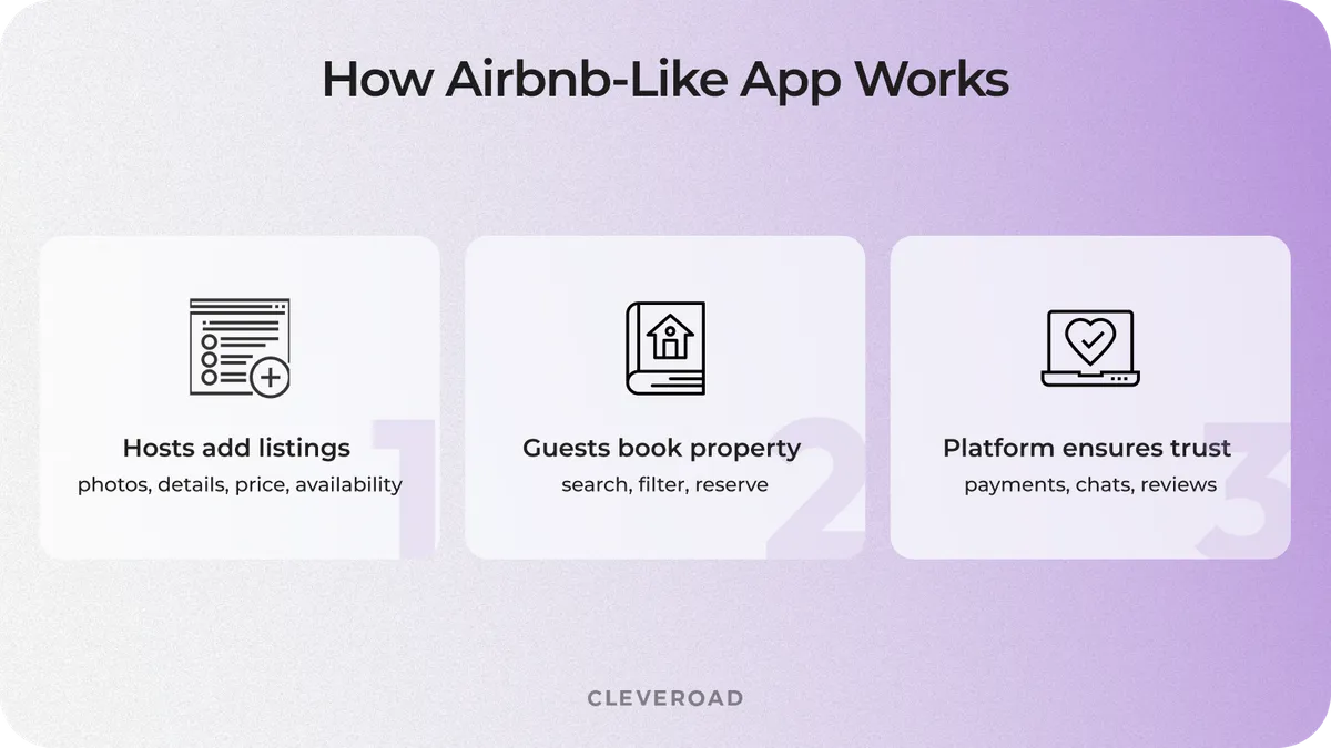 How Airbnb-like application works