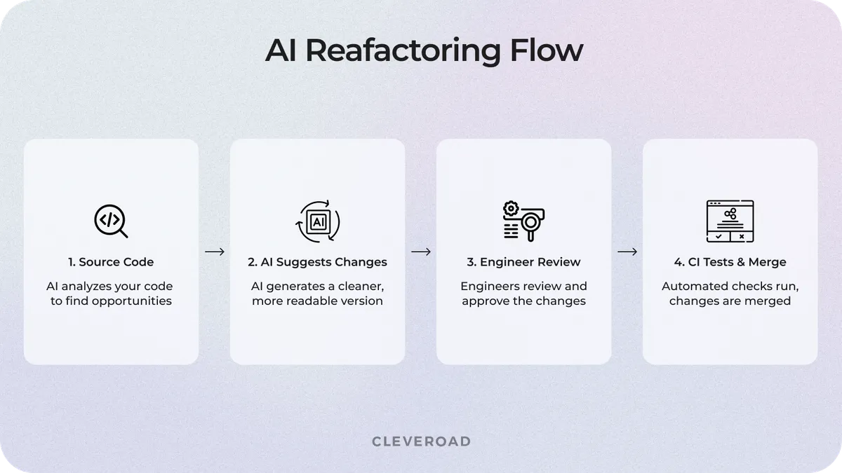 How an AI refactoring pass moves from source code to a merged change