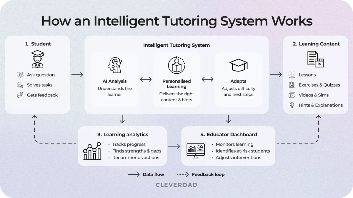 How an Intelligent Tutoring System Works