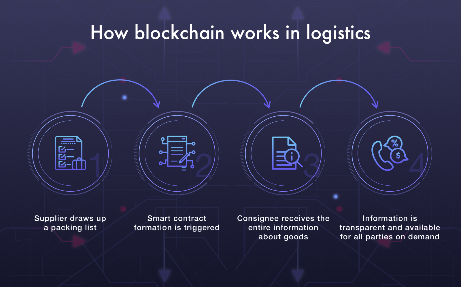 logistics blockchain